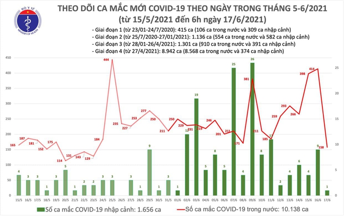 Sáng 17-6, thêm 158 ca mắc Covid-19 trong nước, TP HCM có 45 ca - Ảnh 1.