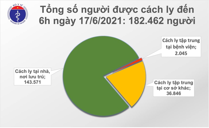 Sáng 17-6, thêm 158 ca mắc Covid-19 trong nước, TP HCM có 45 ca - Ảnh 2.