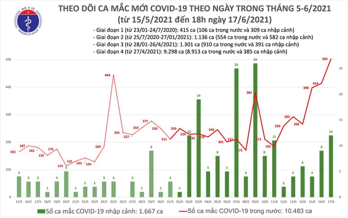 Tối 17-6, thêm 136 ca mắc Covid-19, TP HCM và Bắc Giang cùng có 62 ca - Ảnh 1.