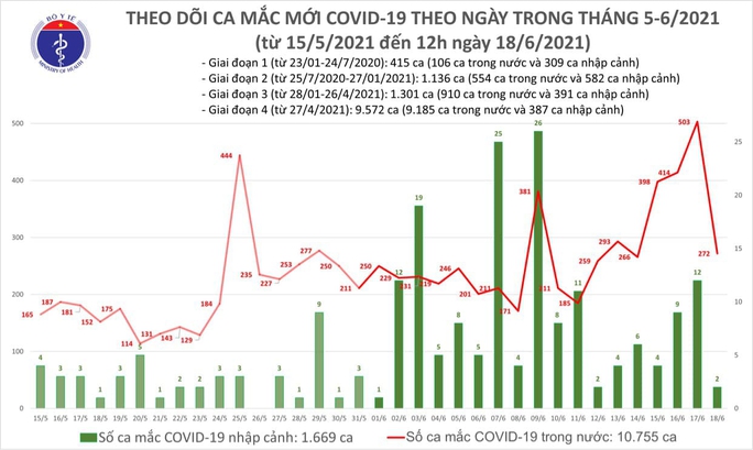 Trưa 18-6, thêm 121 ca Covid-19, TP HCM vẫn nhiều nhất với 59 trường hợp - Ảnh 1.