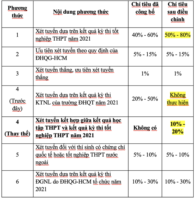 Trường ĐH Quốc tế hủy kỳ thi đánh giá năng lực - Ảnh 3.