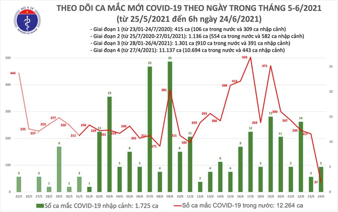 Sáng 24-6, thêm 37 ca mắc Covid-19 trong nước, nhiều trường hợp đang điều tra dịch tễ - Ảnh 1.