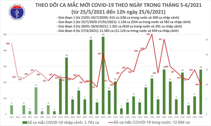 Trưa 25-6, thêm 112 ca Covid-19, TP HCM và Long An có 71 ca - Ảnh 1.