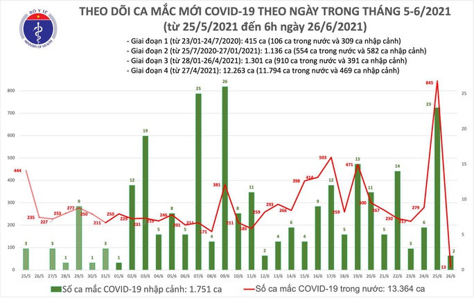 Sáng 26-6, bổ sung 563 ca Covid-19 ở TP HCM, số ca bệnh nước ta lên 15.115 trường hợp - Ảnh 1.