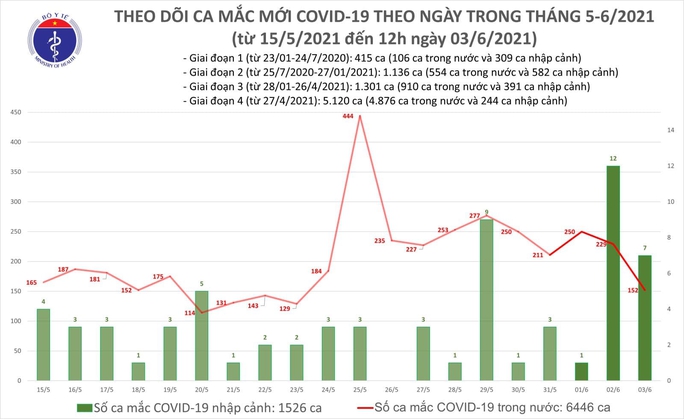 Trưa 3-6, thêm 102 ca mắc Covid-19, TP HCM và Long An có thêm nhiều ca bệnh - Ảnh 1.