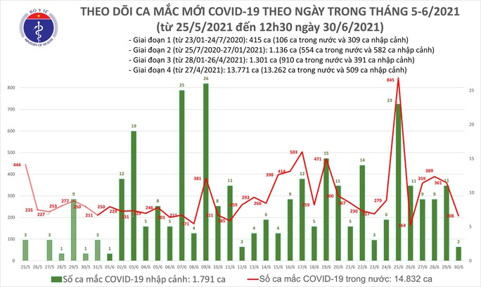 Trưa 30-6, thêm 116 ca mắc Covid-19, TP HCM có 63 ca - Ảnh 1.