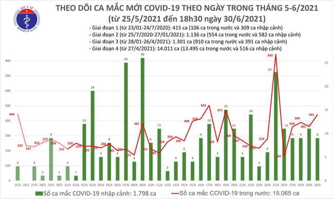 Tối 30-6, thêm 240 ca mắc Covid-19, riêng TP HCM và Bình Dương có 181 ca - Ảnh 1.