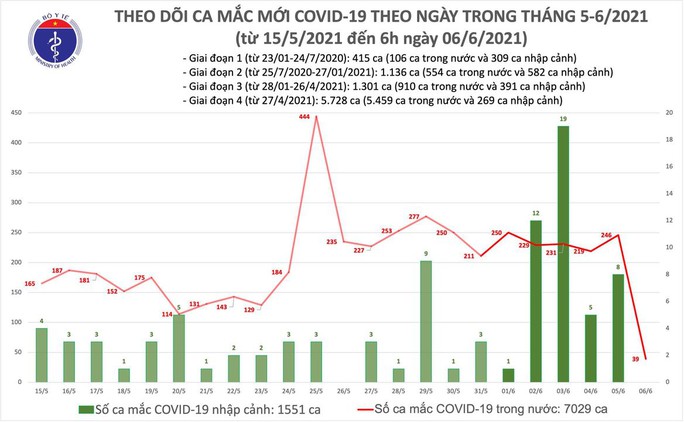 Sáng 6-6, cả nước có thêm 39 ca mắc Covid-19, TP HCM có 10 ca - Ảnh 1.