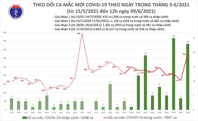 Trưa 9-6, thêm 283 ca mắc Covid-19 - Ảnh 1.