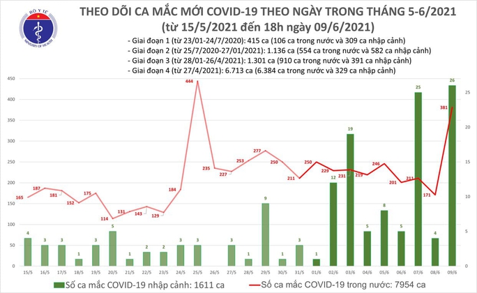 Tối 9-6, thêm 57 ca mắc Covid-19 trong nước, TP HCM có 20 ca - Ảnh 1.