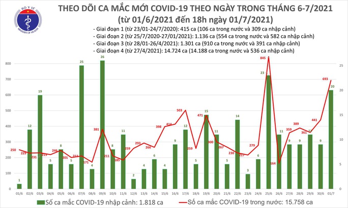 Tối 1-7, ghi nhận 264 ca mắc Covid-19 mới - Ảnh 1.