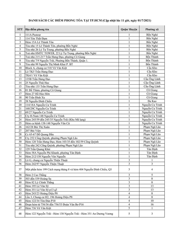 TP HCM: Danh sách 636 điểm phong tỏa liên quan Covid-19, tăng thêm 67 điểm - Ảnh 2.