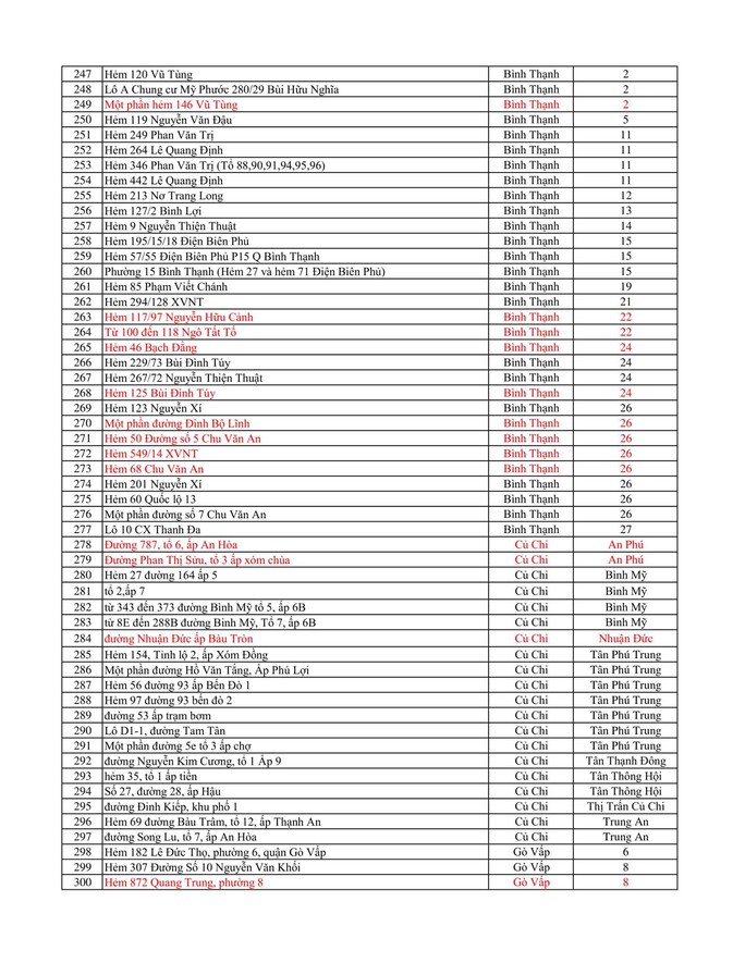 TP HCM: Danh sách 636 điểm phong tỏa liên quan Covid-19, tăng thêm 67 điểm - Ảnh 7.