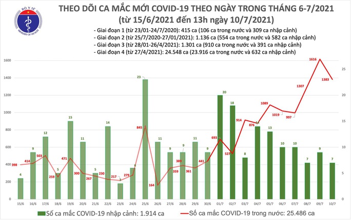 Trưa 10-7, cả nước thêm 792 ca mắc Covid-19 mới - Ảnh 1. Trưa 10-7, cả nước thêm 792 ca mắc Covid-19 mới - Ảnh 1.