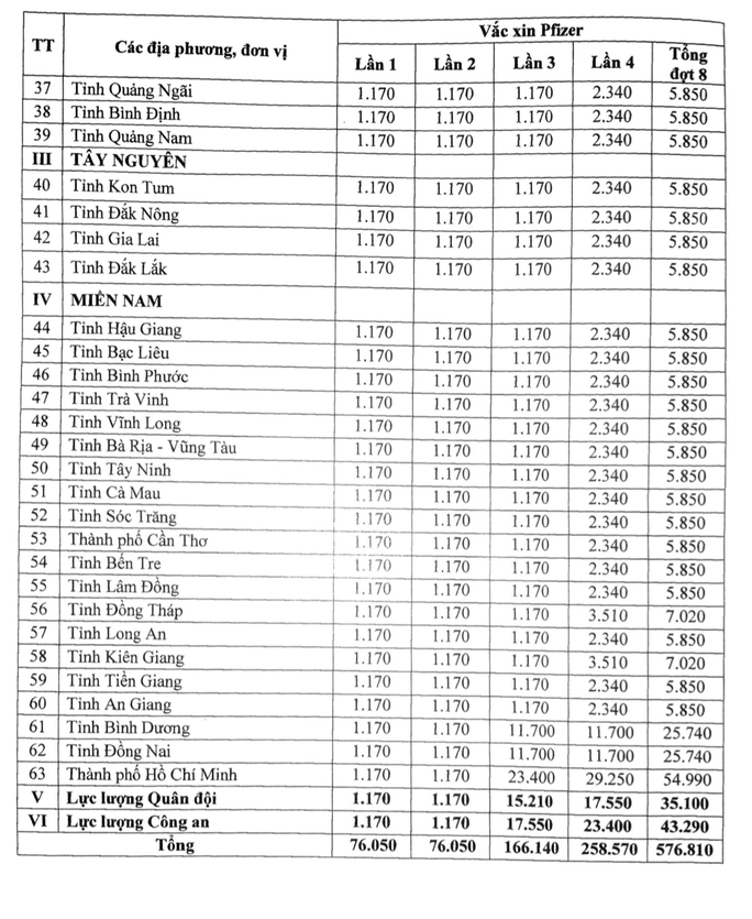 Phân bổ 745.000 liều vắc-xin Covid-19 của Pfizer, ưu tiên cho người tiêm mũi 2 - Ảnh 3.