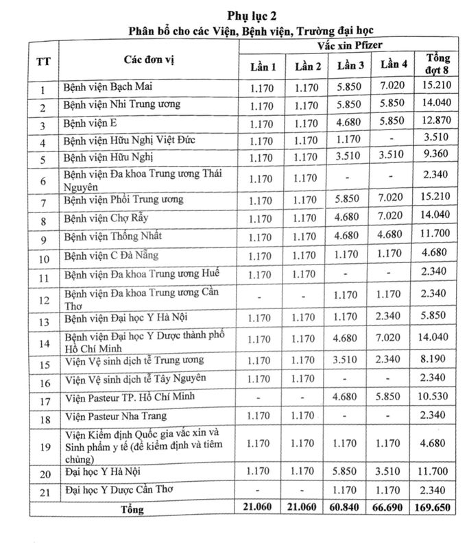 Phân bổ 745.000 liều vắc-xin Covid-19 của Pfizer, ưu tiên cho người tiêm mũi 2 - Ảnh 4.