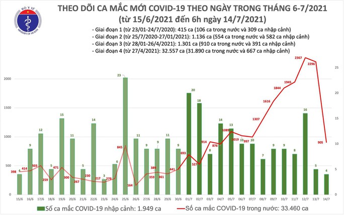 Sáng 14-7, thêm 905 ca mắc Covid-19 trong nước - Ảnh 1.