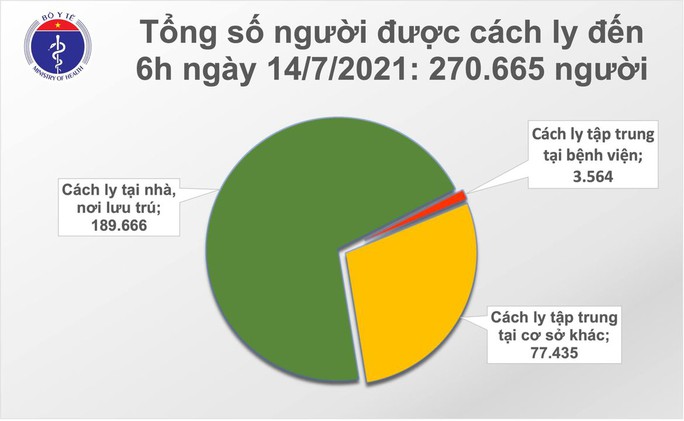 Sáng 14-7, thêm 905 ca mắc Covid-19 trong nước - Ảnh 3.