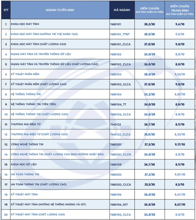 Điểm chuẩn ngành khoa học máy tính cao nhất Trường ĐH Công nghệ thông tin - Ảnh 1.