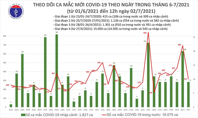 Trưa 2-7, thêm 175 ca mắc Covid-19 mới - Ảnh 1. Trưa 2-7, thêm 175 ca mắc Covid-19 mới - Ảnh 1.