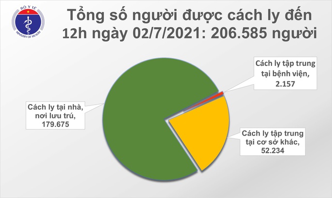 Trưa 2-7, thêm 175 ca mắc Covid-19 mới - Ảnh 3. Trưa 2-7, thêm 175 ca mắc Covid-19 mới - Ảnh 3.