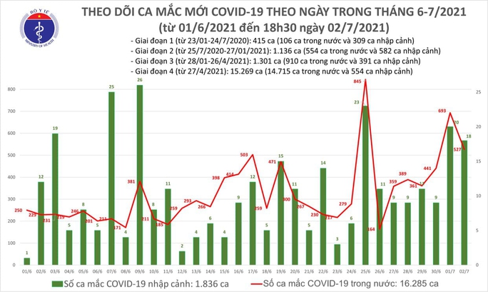Ngày 2-7, thêm 545 ca Covid-19, 148 bệnh nhân khỏi bệnh - Ảnh 1. Ngày 2-7, thêm 545 ca Covid-19, 148 bệnh nhân khỏi bệnh - Ảnh 1.