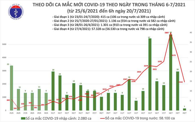 Sáng 20-7, thêm 2.155 ca mắc Covid-19 - Ảnh 1.