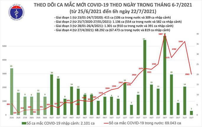 Sáng 22-7, thêm 2.967 ca mắc Covid-19 - Ảnh 1. Sáng 22-7, thêm 2.967 ca mắc Covid-19 - Ảnh 1.