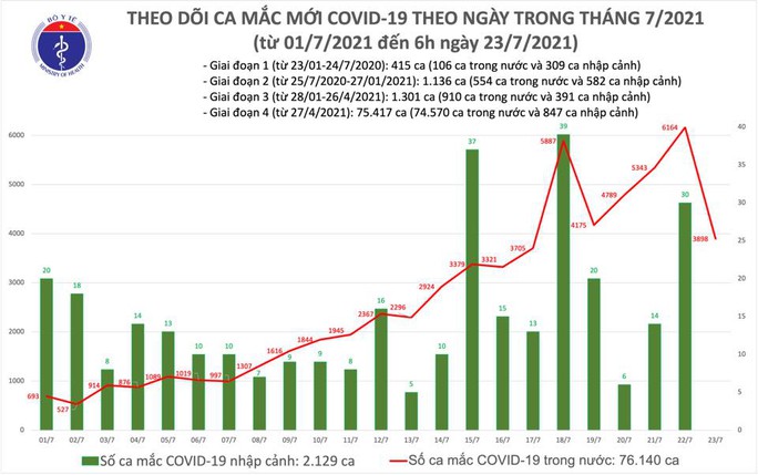 Sáng 23-7, thêm 3.898 ca mắc Covid-19 - Ảnh 1.