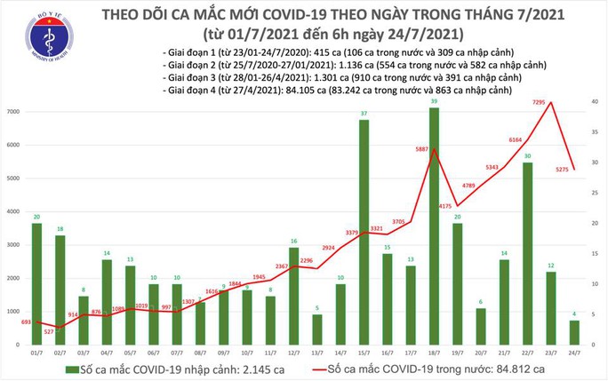 Sáng 24-7, có 3.991 ca Covid-19, Long An bổ sung thêm 1.288 trường hợp - Ảnh 1.