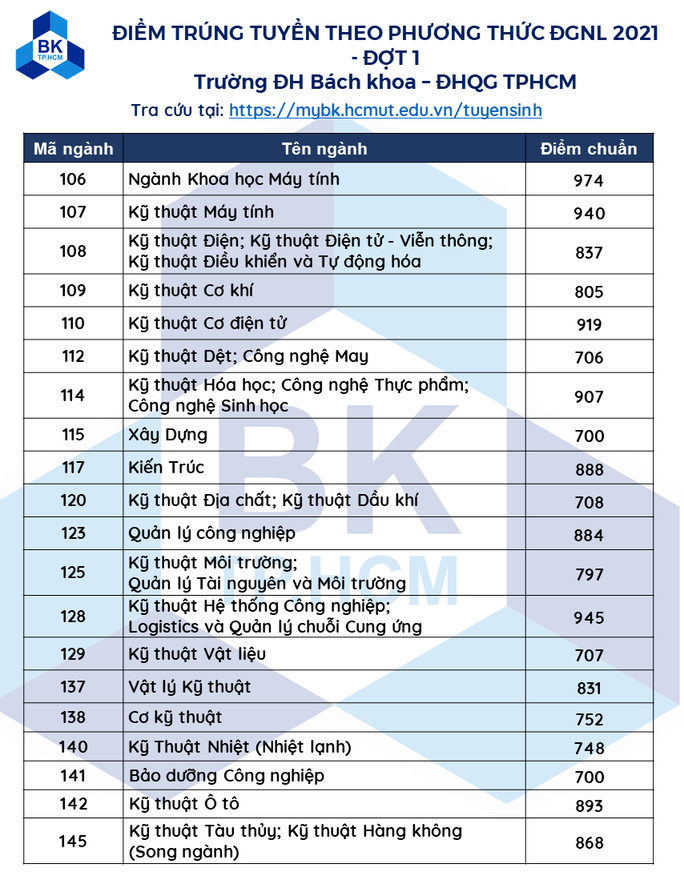 Trường ĐH Bách khoa công bố điểm chuẩn đánh giá năng lực - Ảnh 1.