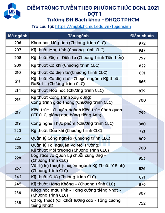 Trường ĐH Bách khoa công bố điểm chuẩn đánh giá năng lực - Ảnh 2.