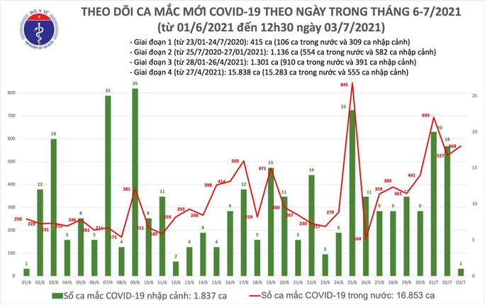 Trưa 3-7, cả nước thêm 330 ca mắc Covid-19 sau 6 giờ - Ảnh 1.