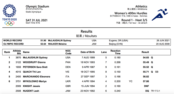 Olympic Tokyo ngày 31-7: Quách Thị Lan giành vé dự bán kết 400m rào nữ - Ảnh 5.