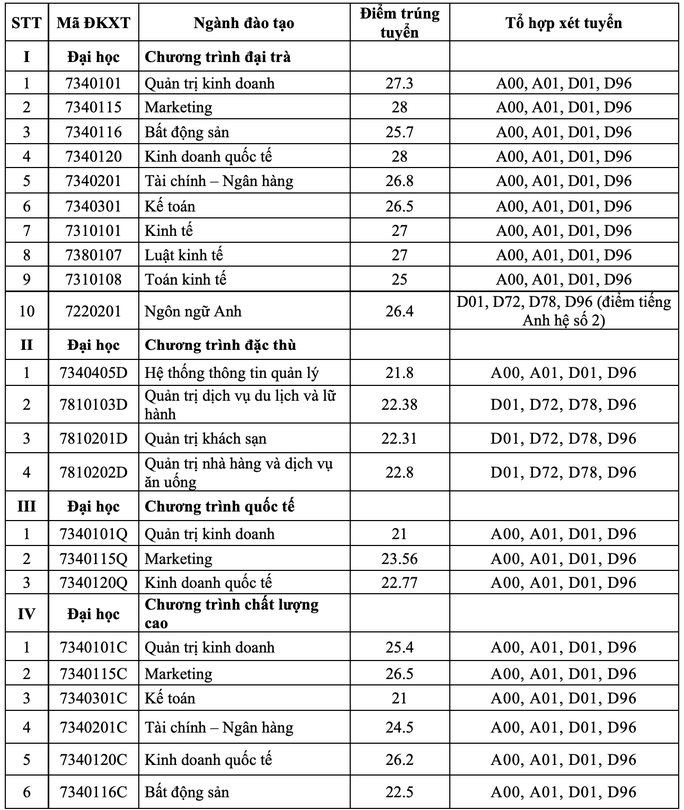 Trường ĐH Tài chính - Marketing: Marketing, Kinh doanh quốc tế có điểm chuẩn cao nhất - Ảnh 1.