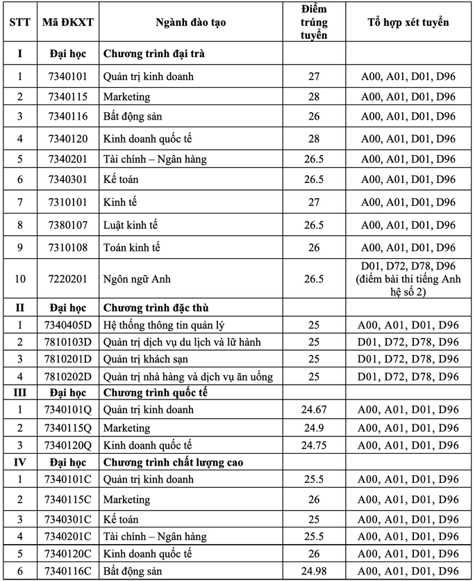 Trường ĐH Tài chính - Marketing: Marketing, Kinh doanh quốc tế có điểm chuẩn cao nhất - Ảnh 2.