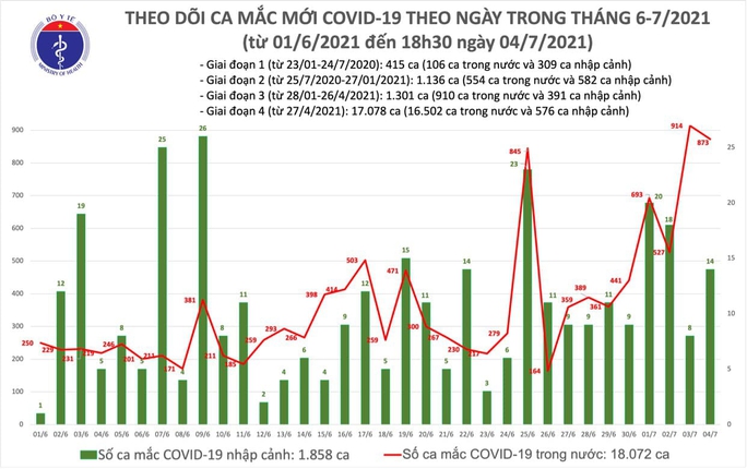 Ngày 4-7, ghi nhận 887 ca mắc Covid-19 mới, có 176 bệnh nhân khỏi bệnh - Ảnh 1. Ngày 4-7, ghi nhận 887 ca mắc Covid-19 mới, có 176 bệnh nhân khỏi bệnh - Ảnh 1.