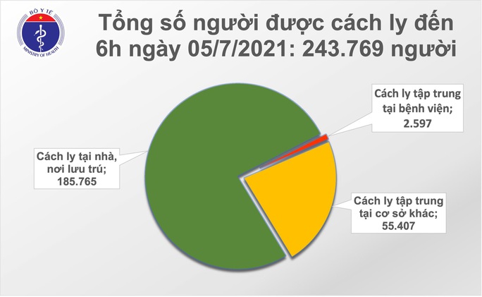 Sáng 5-7, thêm 328 ca mắc Covid-19, Đồng Tháp có 100 ca - Ảnh 3.