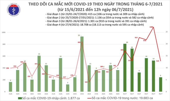 Trưa 6-7, thêm 248 ca mắc Covid-19 mới sau 6 giờ - Ảnh 1.