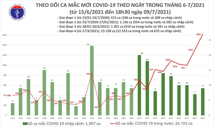 Ngày 9-7, cả nước có 1.625 ca mắc Covid-19, thêm 34 người khỏi bệnh - Ảnh 1. Ngày 9-7, cả nước có 1.625 ca mắc Covid-19, thêm 34 người khỏi bệnh - Ảnh 1.