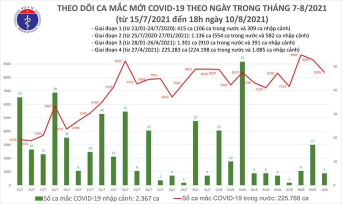 Ngày 10-8, ghi nhận 8.390 ca mắc Covid-19, giảm 950 ca so với ngày hôm trước - Ảnh 1.