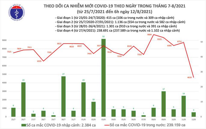 Sáng 12-8, thêm 4.642 ca Covid-19, hơn 762.000 liều vắc-xin được tiêm trong 1 ngày - Ảnh 1.