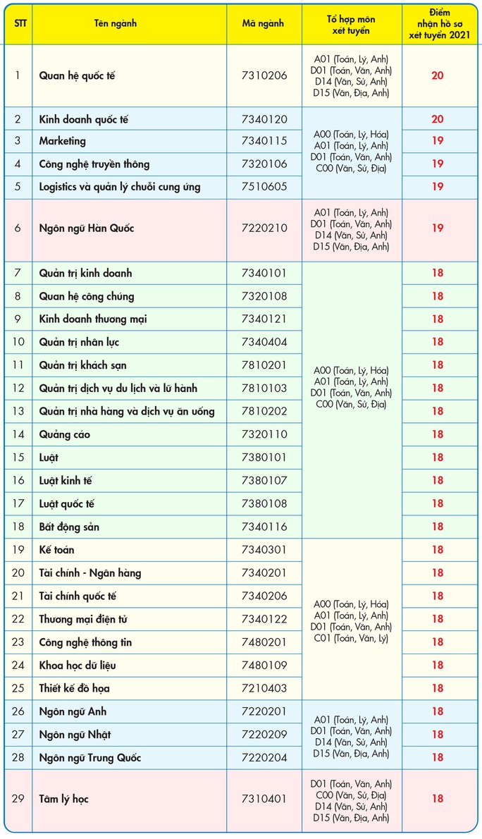 Trường ĐH Kinh tế - Tài chính TP HCM tăng điểm sàn xét tuyển - Ảnh 1.