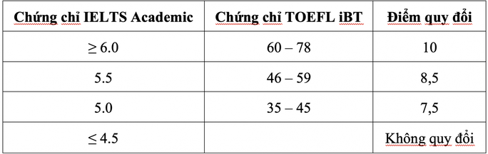 Nhiều trường thành viên ĐHQG TP HCM xét tuyển thí sinh đặc cách tốt nghiệp - Ảnh 1.