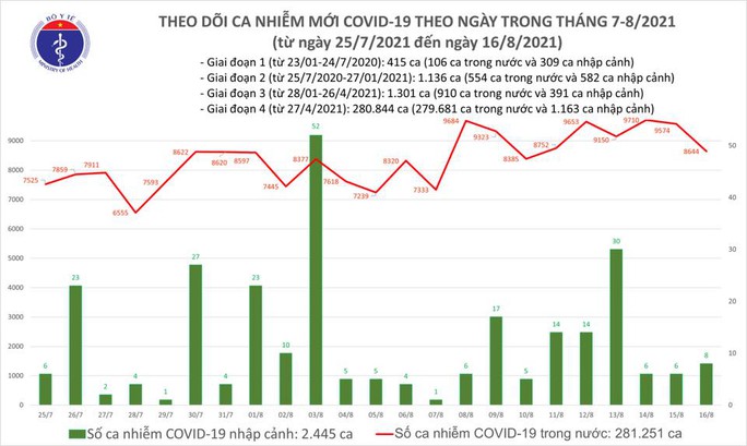 Ngày 16-8, số ca mắc Covid-19 ở TP HCM giảm 1.175 ca so với hôm trước - Ảnh 1.