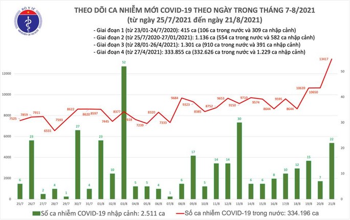 Ngày 21-8, thêm 7.272 người khỏi bệnh, 11.321 ca mắc Covid-19 - Ảnh 1.