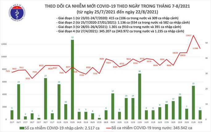 Ngày 22-8, thêm 7.580 người khỏi bệnh, 11.214 ca mắc Covid-19 - Ảnh 1.