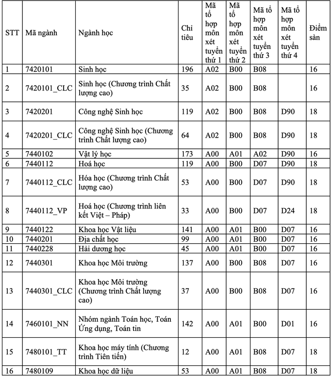 Trường ĐH Khoa học Tự nhiên công bố điểm sàn - Ảnh 1.