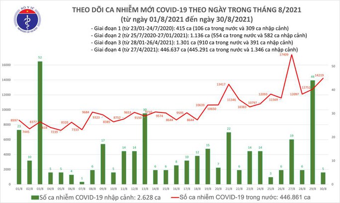 Ngày 30-8, thêm 9.014 người khỏi bệnh, công bố 14.224 ca mắc Covid-19 - Ảnh 1. Ngày 30-8, thêm 9.014 người khỏi bệnh, công bố 14.224 ca mắc Covid-19 - Ảnh 1.