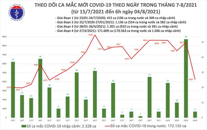 Sáng 4-8, thêm 4.271 ca mắc Covid-19, đã tiêm được gần 7,3 triệu liều vắc-xin - Ảnh 1.